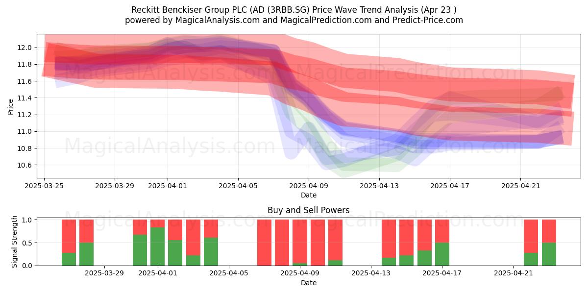  Reckitt Benckiser Group PLC (AD (3RBB.SG) Support and Resistance area (23 Apr) 