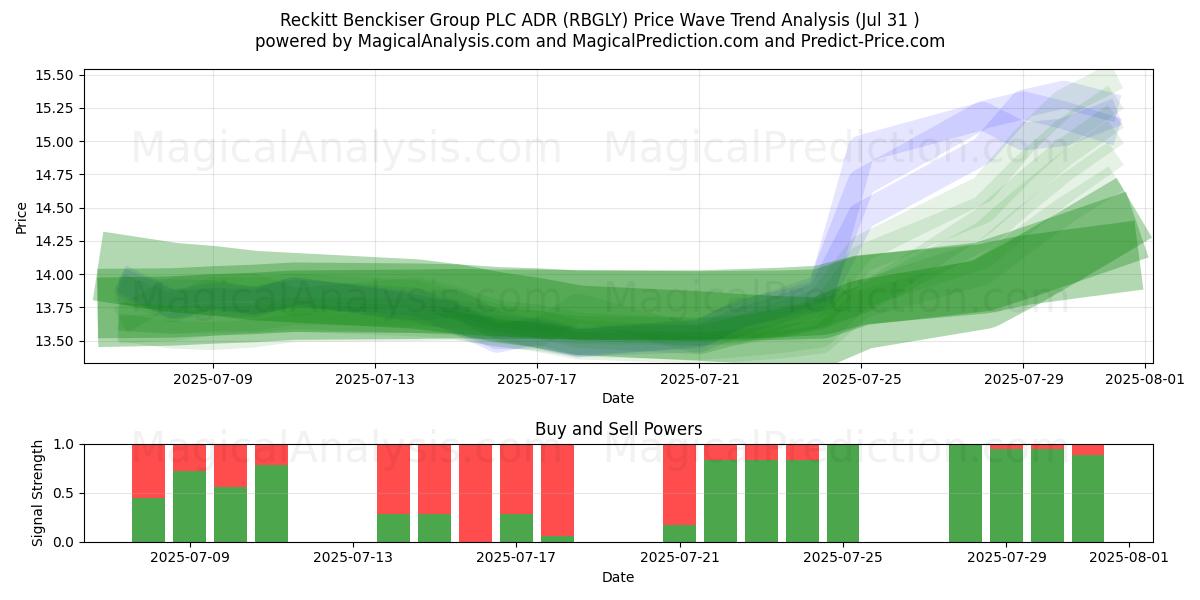  Reckitt Benckiser Group PLC ADR (RBGLY) Support and Resistance area (30 Jul) 