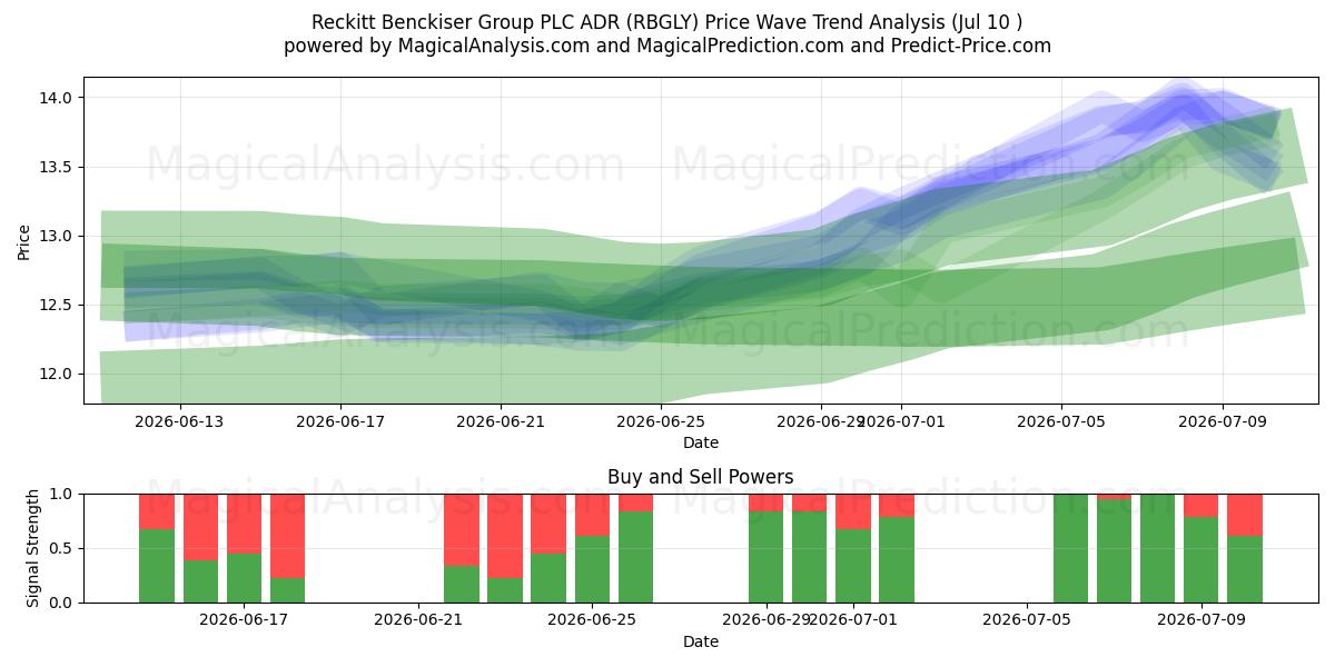  Reckitt Benckiser Group PLC ADR (RBGLY) Support and Resistance area (09 Jul) 