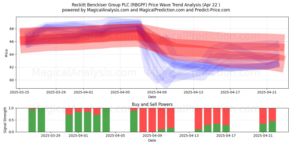  Reckitt Benckiser Group PLC (RBGPF) Support and Resistance area (22 Apr) 
