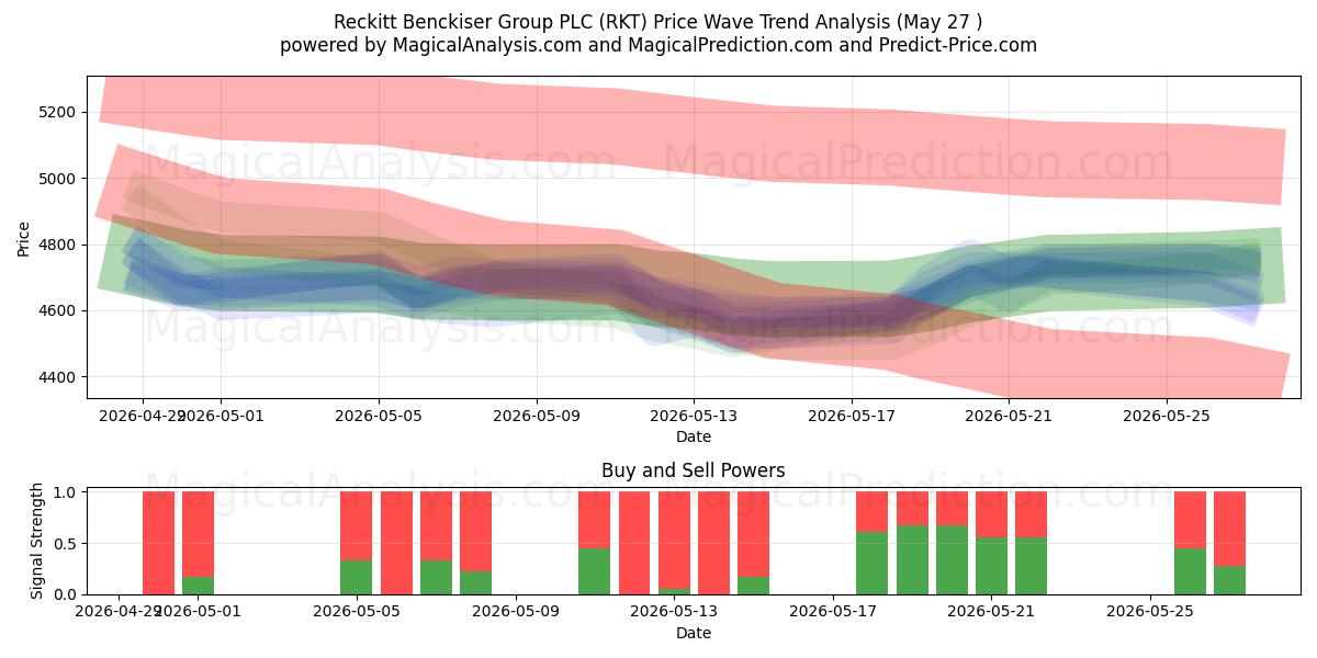  Reckitt Benckiser Group PLC (RKT) Support and Resistance area (26 May) 