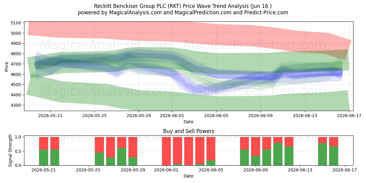  Reckitt Benckiser Group PLC (RKT) Support and Resistance area (11 Jun) 