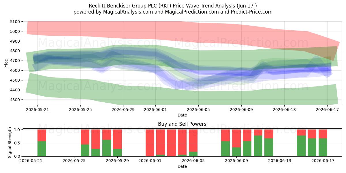  Reckitt Benckiser Group PLC (RKT) Support and Resistance area (16 Jun) 