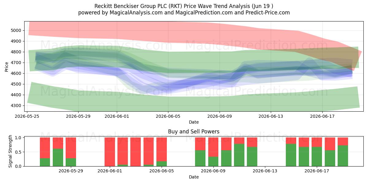  Reckitt Benckiser Group PLC (RKT) Support and Resistance area (18 Jun) 