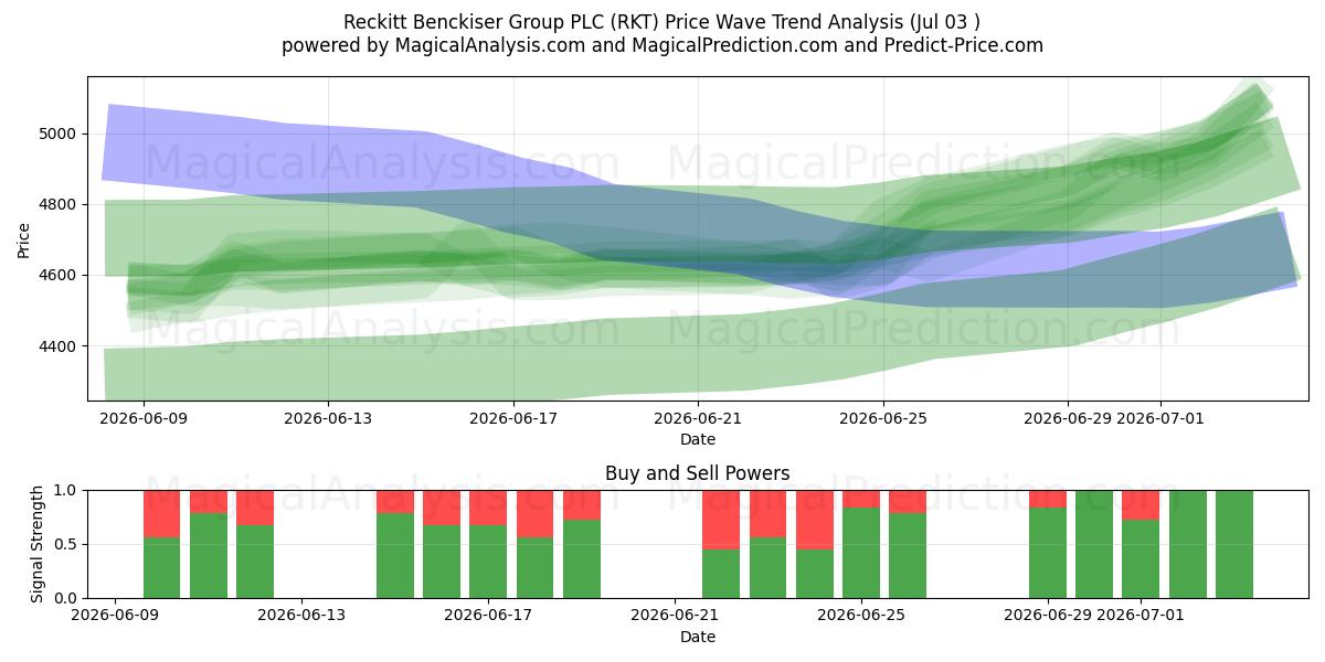  Reckitt Benckiser Group PLC (RKT) Support and Resistance area (02 Jul) 