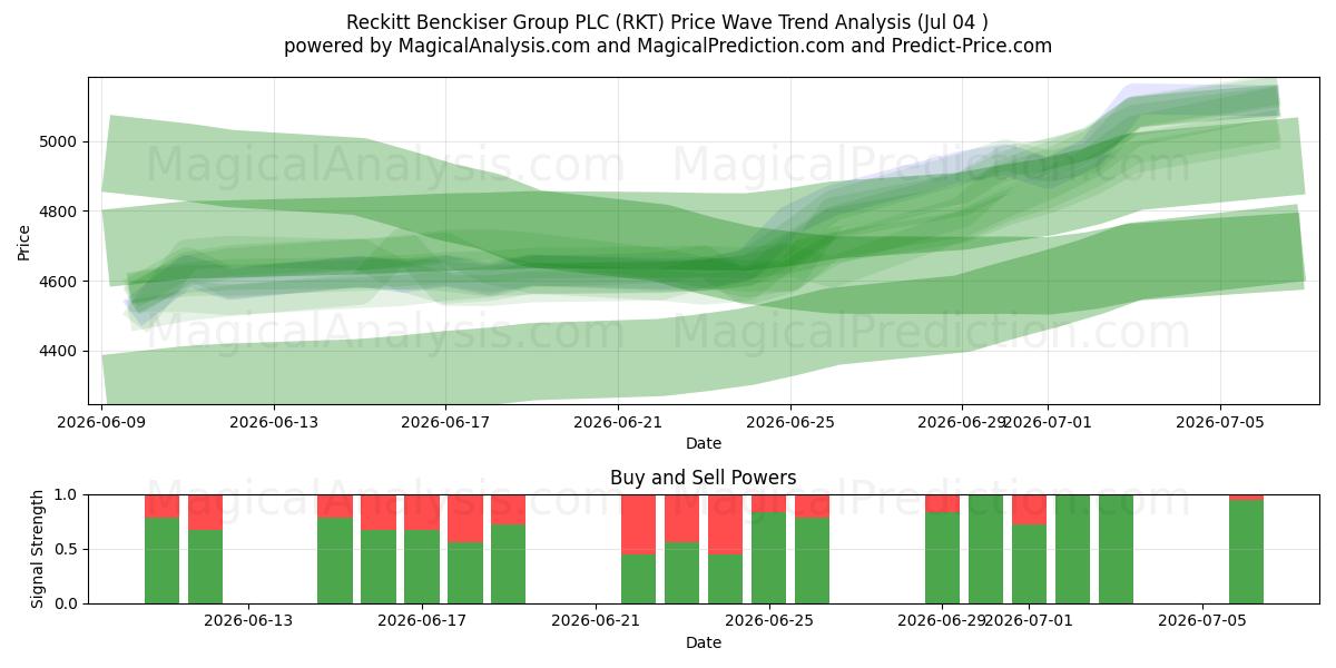  Reckitt Benckiser Group PLC (RKT) Support and Resistance area (03 Jul) 