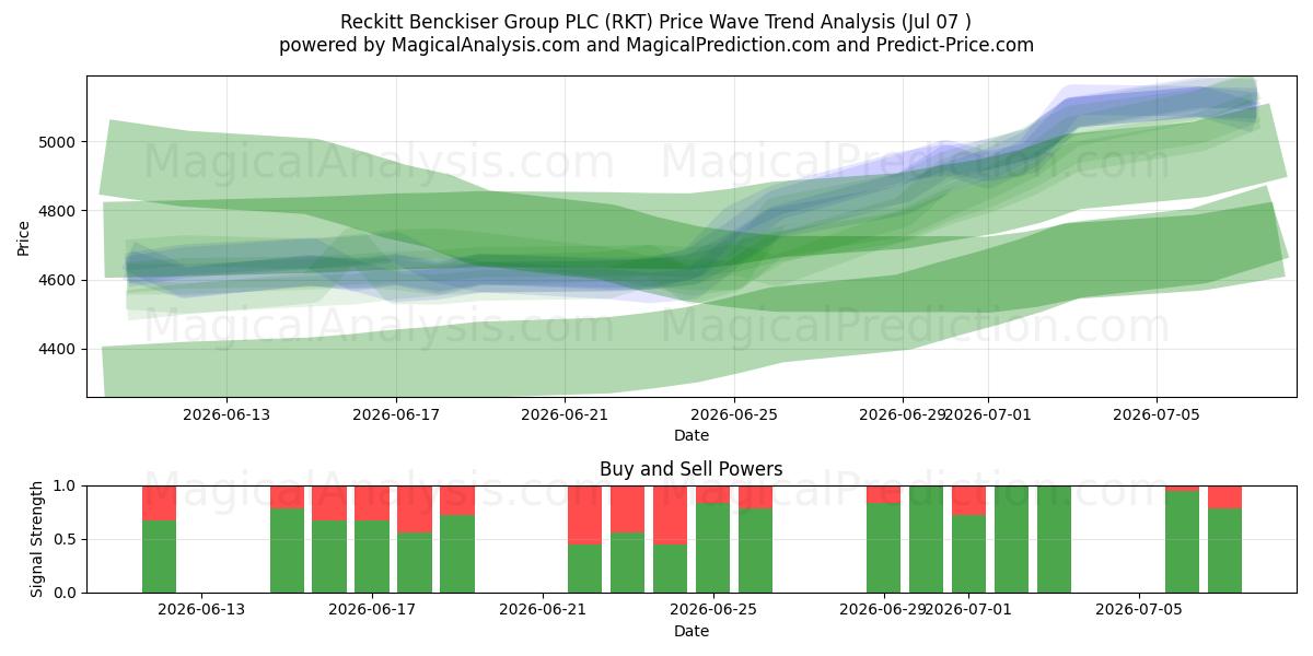  Reckitt Benckiser Group PLC (RKT) Support and Resistance area (06 Jul) 
