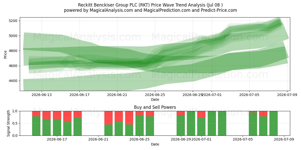  Reckitt Benckiser Group PLC (RKT) Support and Resistance area (07 Jul) 