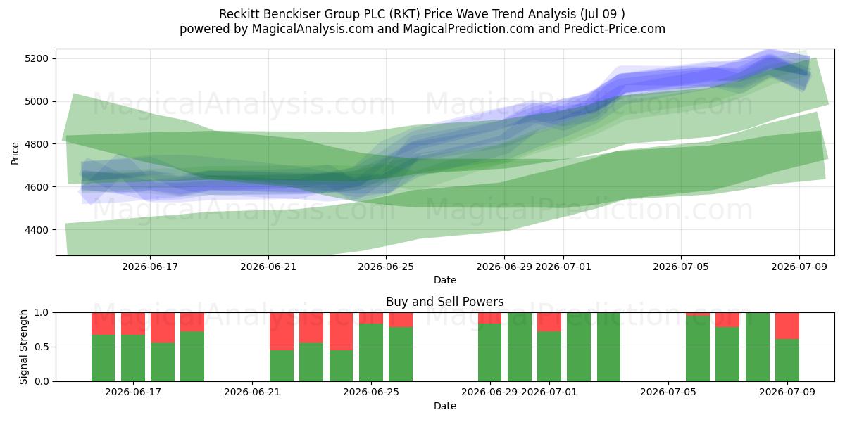  Reckitt Benckiser Group PLC (RKT) Support and Resistance area (08 Jul) 