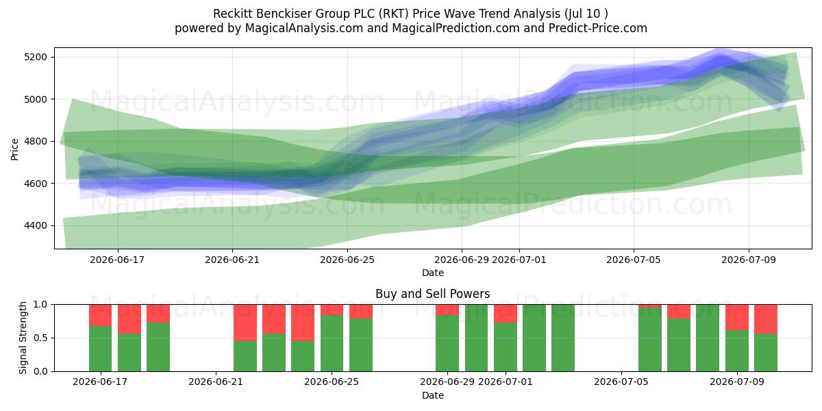  Reckitt Benckiser Group PLC (RKT) Support and Resistance area (09 Jul) 