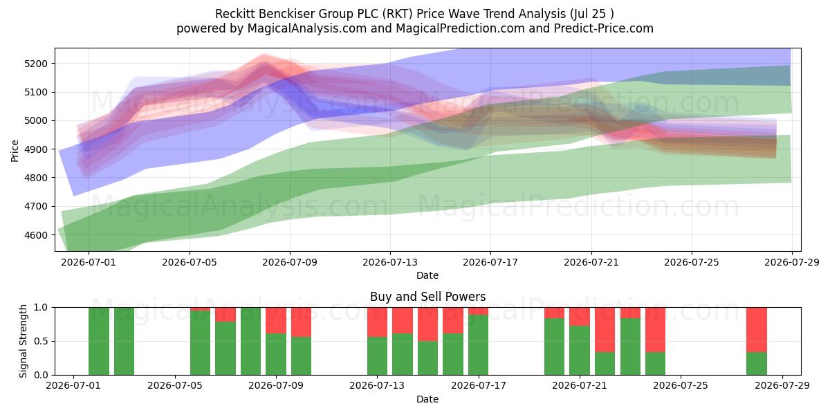  Reckitt Benckiser Group PLC (RKT) Support and Resistance area (24 Jul) 