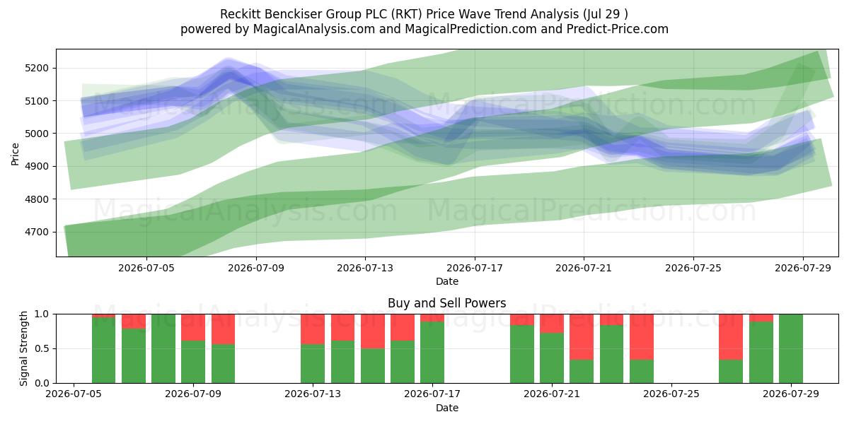  Reckitt Benckiser Group PLC (RKT) Support and Resistance area (28 Jul) 
