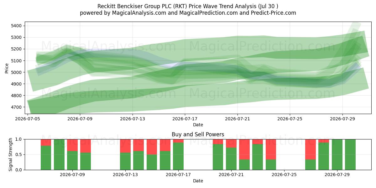  Reckitt Benckiser Group PLC (RKT) Support and Resistance area (29 Jul) 