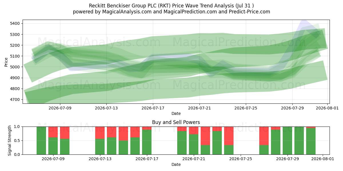  Reckitt Benckiser Group PLC (RKT) Support and Resistance area (30 Jul) 