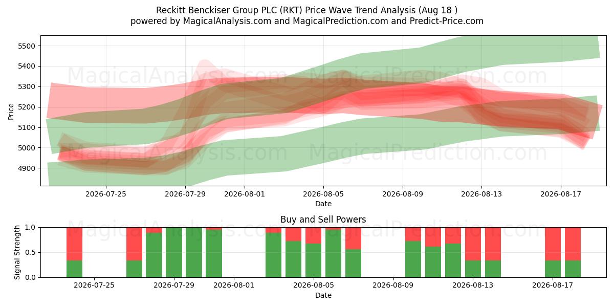  Reckitt Benckiser Group PLC (RKT) Support and Resistance area (17 Aug) 