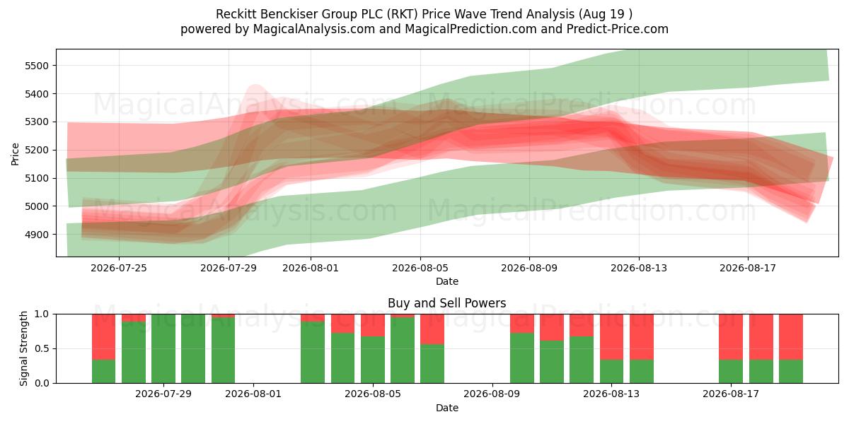  Reckitt Benckiser Group PLC (RKT) Support and Resistance area (18 Aug) 