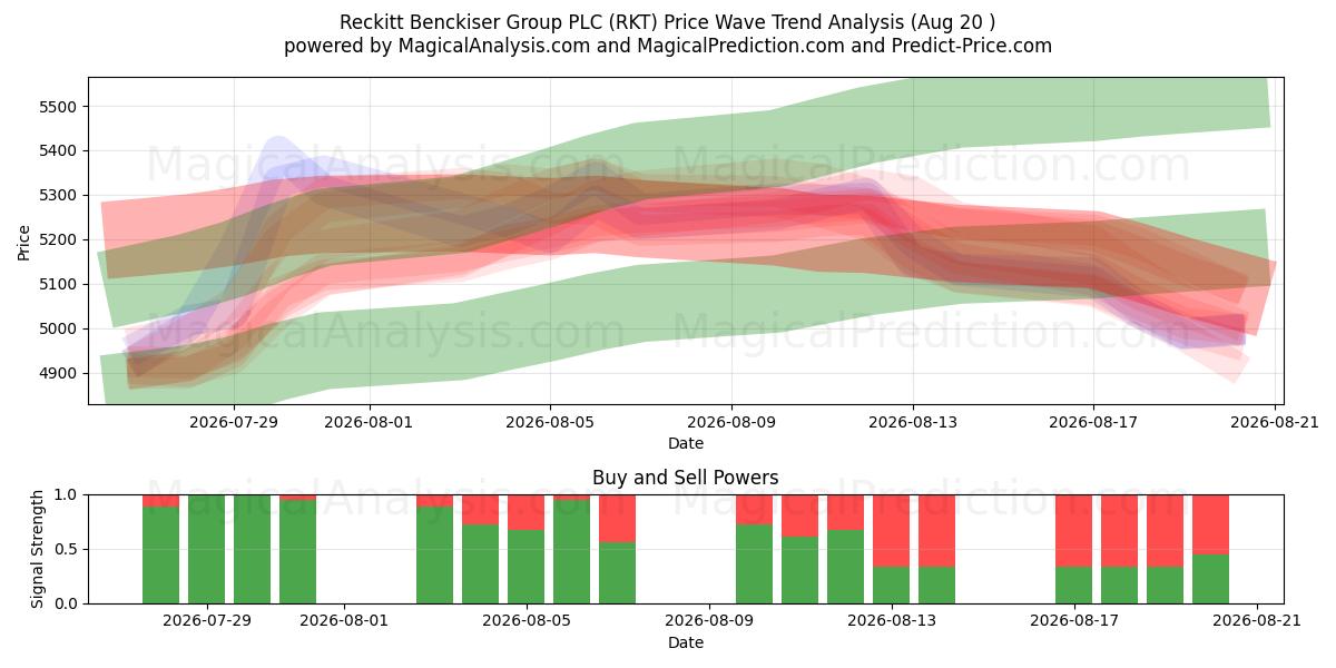  Reckitt Benckiser Group PLC (RKT) Support and Resistance area (19 Aug) 