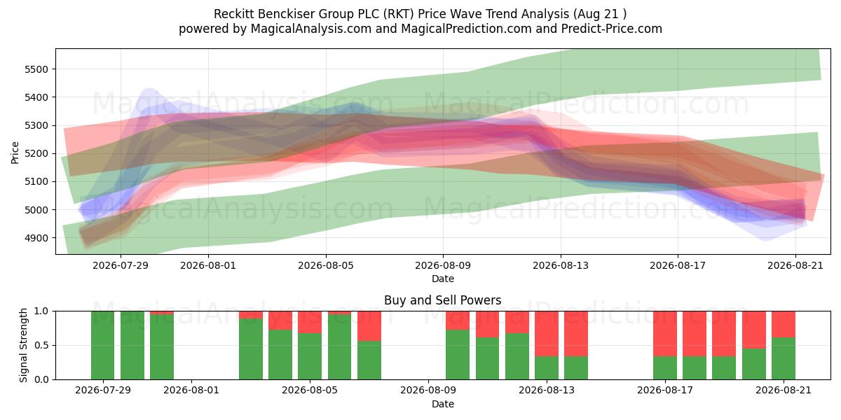  Reckitt Benckiser Group PLC (RKT) Support and Resistance area (20 Aug) 