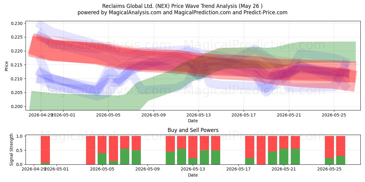  Reclaims Global Ltd. (NEX) Support and Resistance area (25 May) 