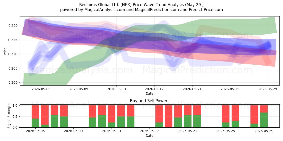  Reclaims Global Ltd. (NEX) Support and Resistance area (28 May) 