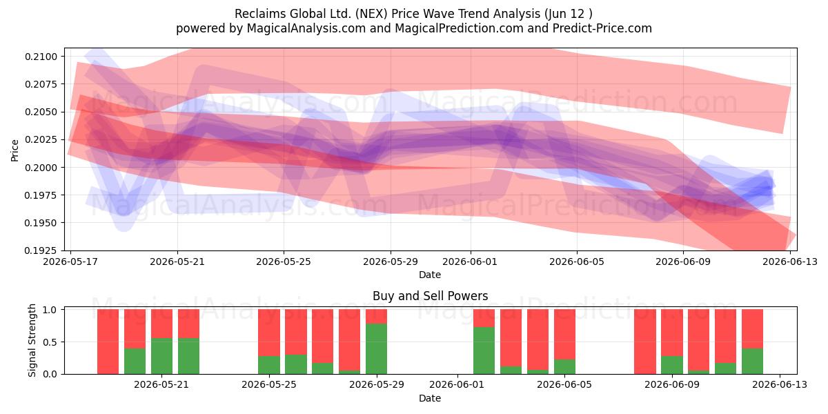  Reclaims Global Ltd. (NEX) Support and Resistance area (09 Jun) 