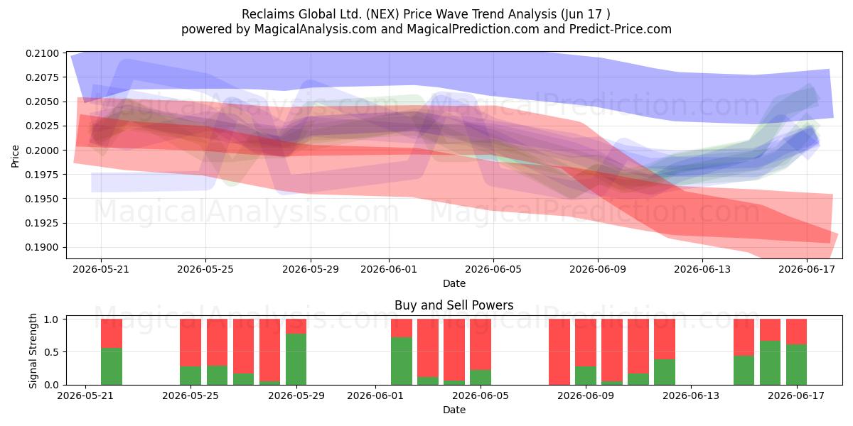  Reclaims Global Ltd. (NEX) Support and Resistance area (16 Jun) 