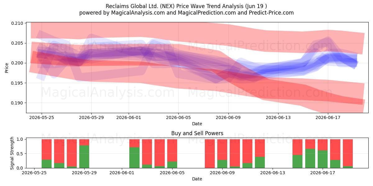  Reclaims Global Ltd. (NEX) Support and Resistance area (18 Jun) 