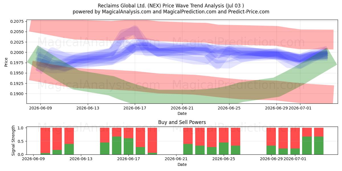  Reclaims Global Ltd. (NEX) Support and Resistance area (02 Jul) 