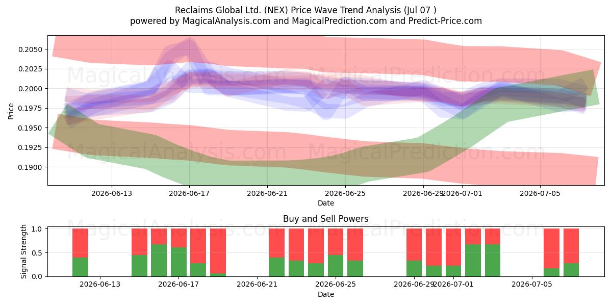  Reclaims Global Ltd. (NEX) Support and Resistance area (06 Jul) 