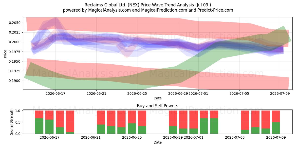  Reclaims Global Ltd. (NEX) Support and Resistance area (08 Jul) 