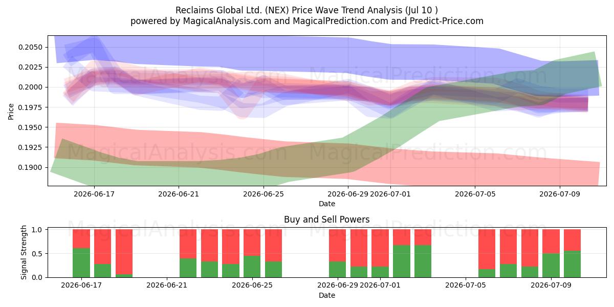  Reclaims Global Ltd. (NEX) Support and Resistance area (09 Jul) 