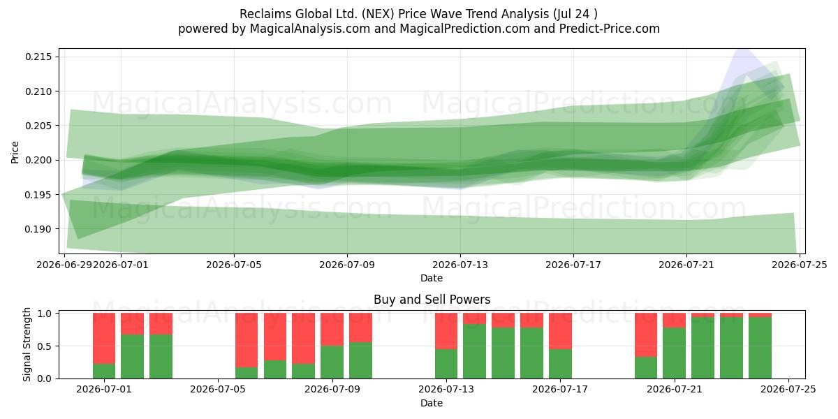  Reclaims Global Ltd. (NEX) Support and Resistance area (23 Jul) 
