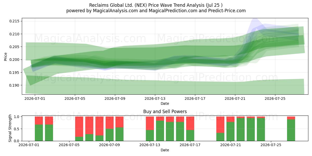  Reclaims Global Ltd. (NEX) Support and Resistance area (24 Jul) 