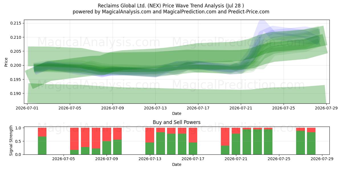  Reclaims Global Ltd. (NEX) Support and Resistance area (27 Jul) 