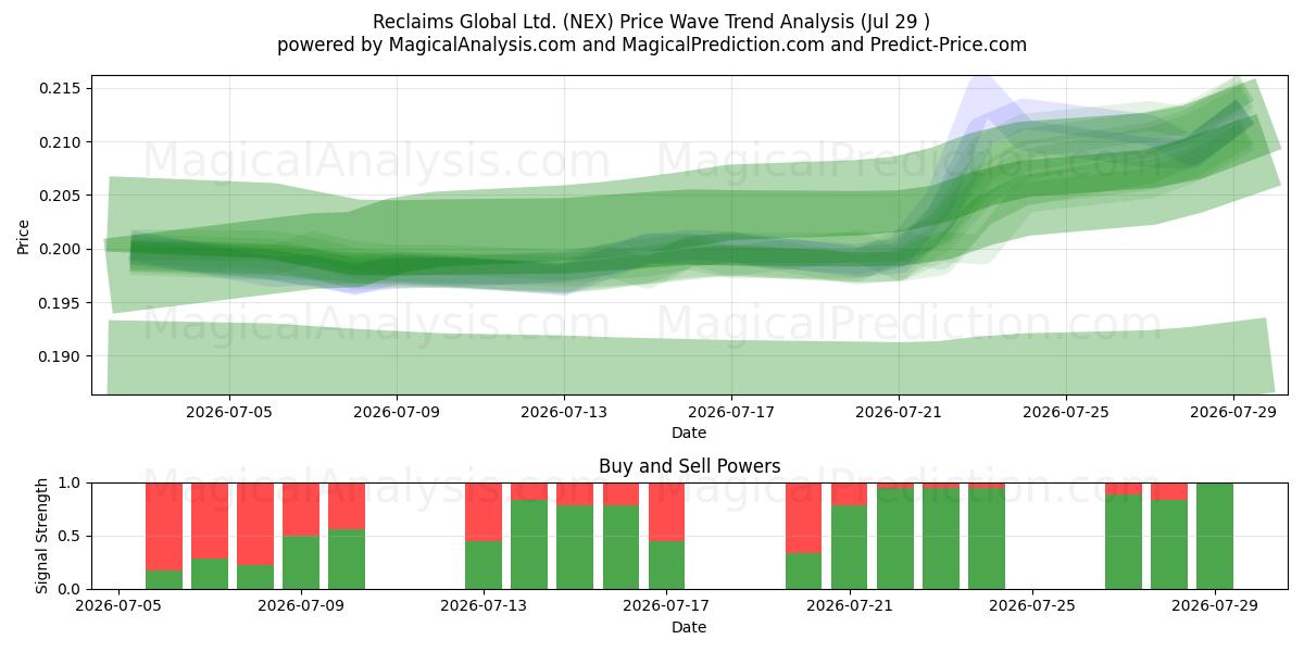  Reclaims Global Ltd. (NEX) Support and Resistance area (28 Jul) 