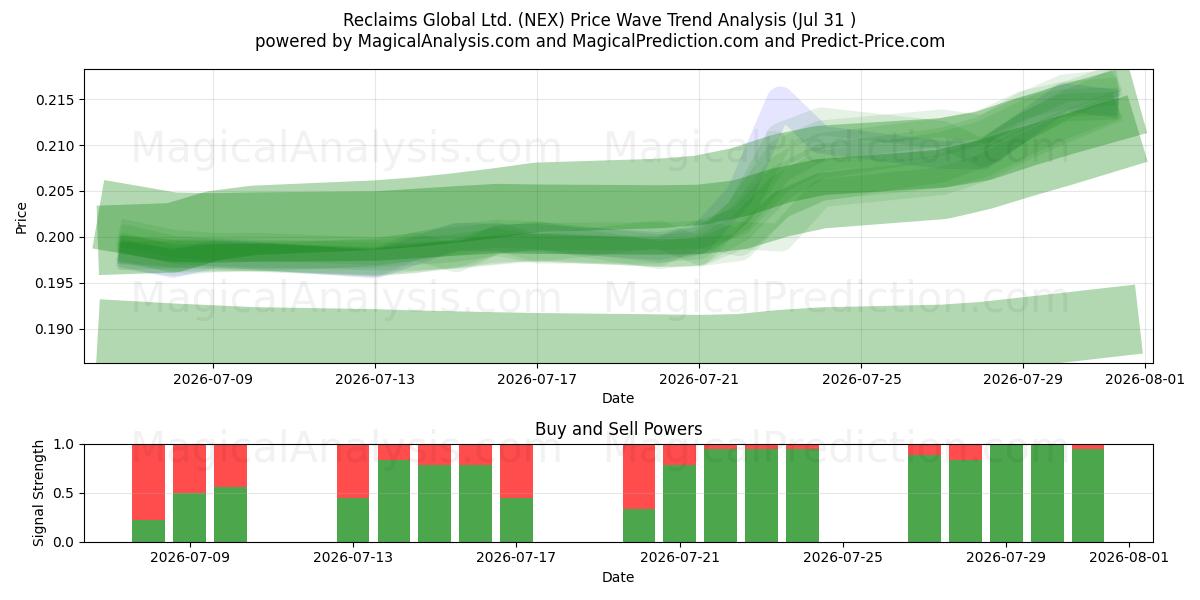  Reclaims Global Ltd. (NEX) Support and Resistance area (30 Jul) 