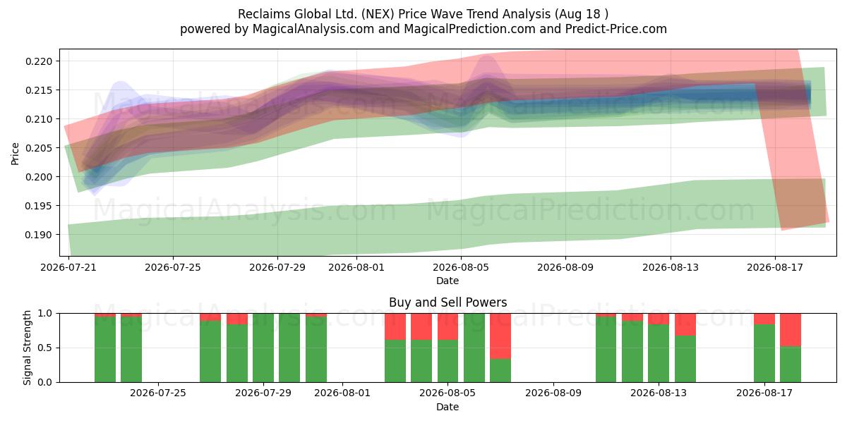  Reclaims Global Ltd. (NEX) Support and Resistance area (13 Aug) 
