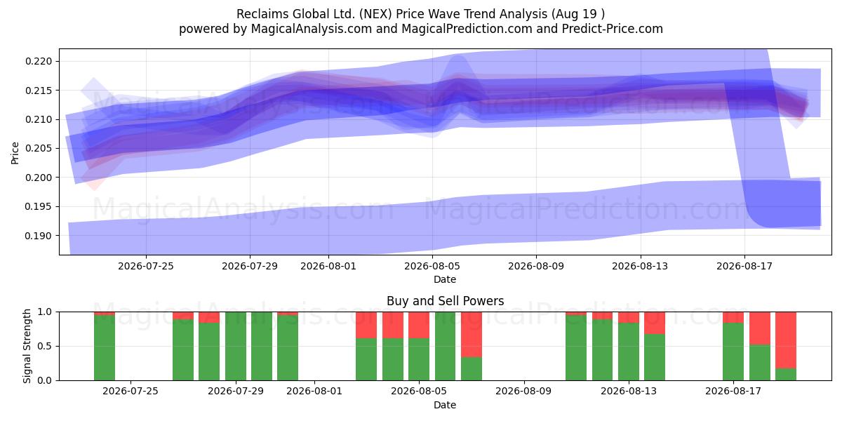  Reclaims Global Ltd. (NEX) Support and Resistance area (17 Aug) 