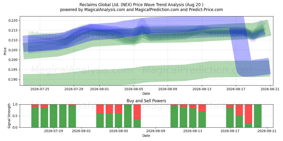  Reclaims Global Ltd. (NEX) Support and Resistance area (19 Aug) 