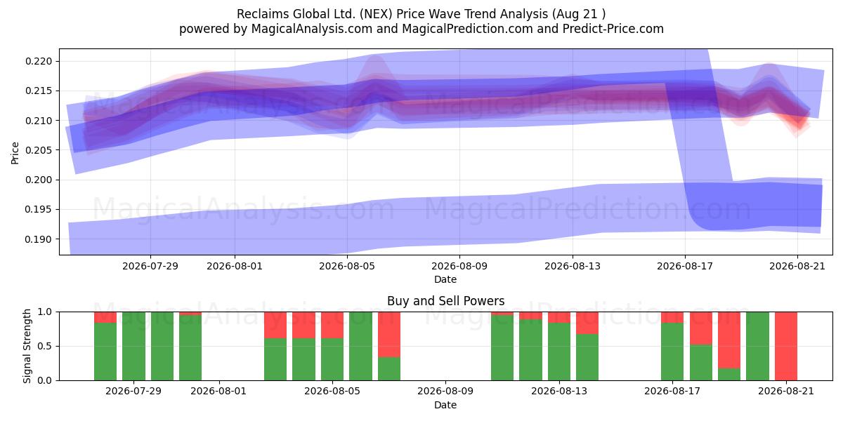  Reclaims Global Ltd. (NEX) Support and Resistance area (20 Aug) 