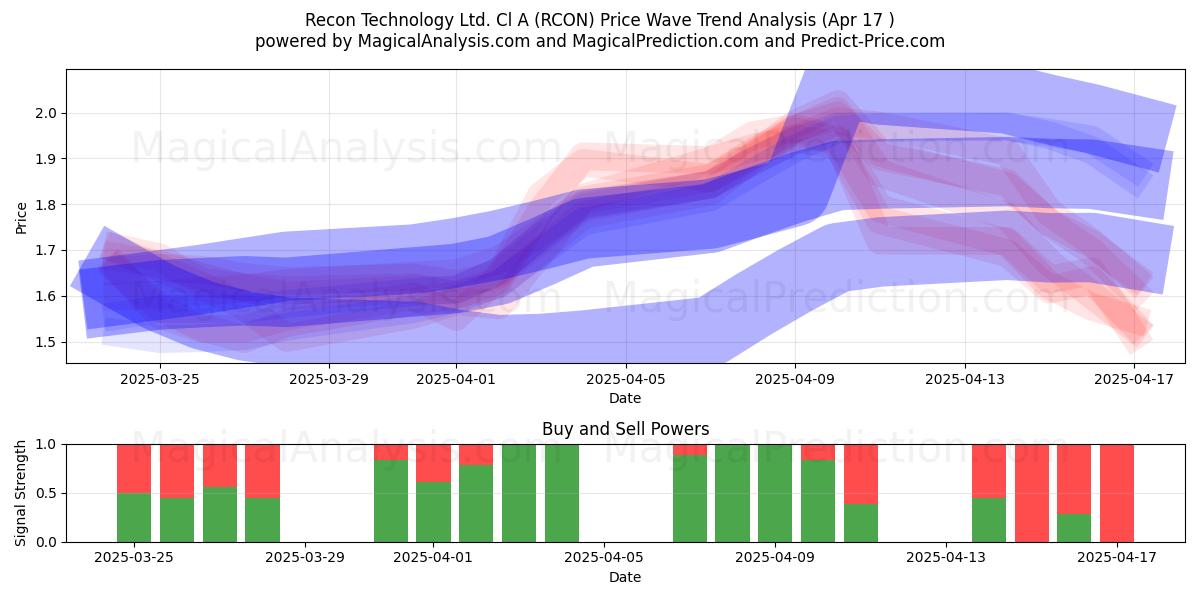  Recon Technology Ltd. Cl A (RCON) Support and Resistance area (17 Apr) 