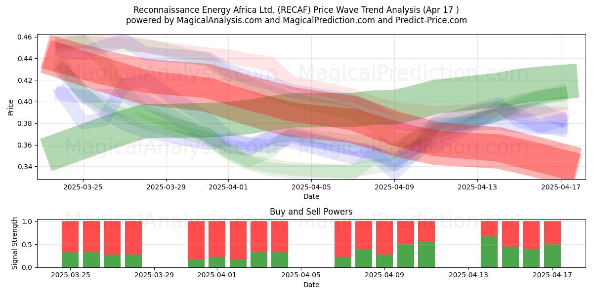  Reconnaissance Energy Africa Ltd. (RECAF) Support and Resistance area (17 Apr) 