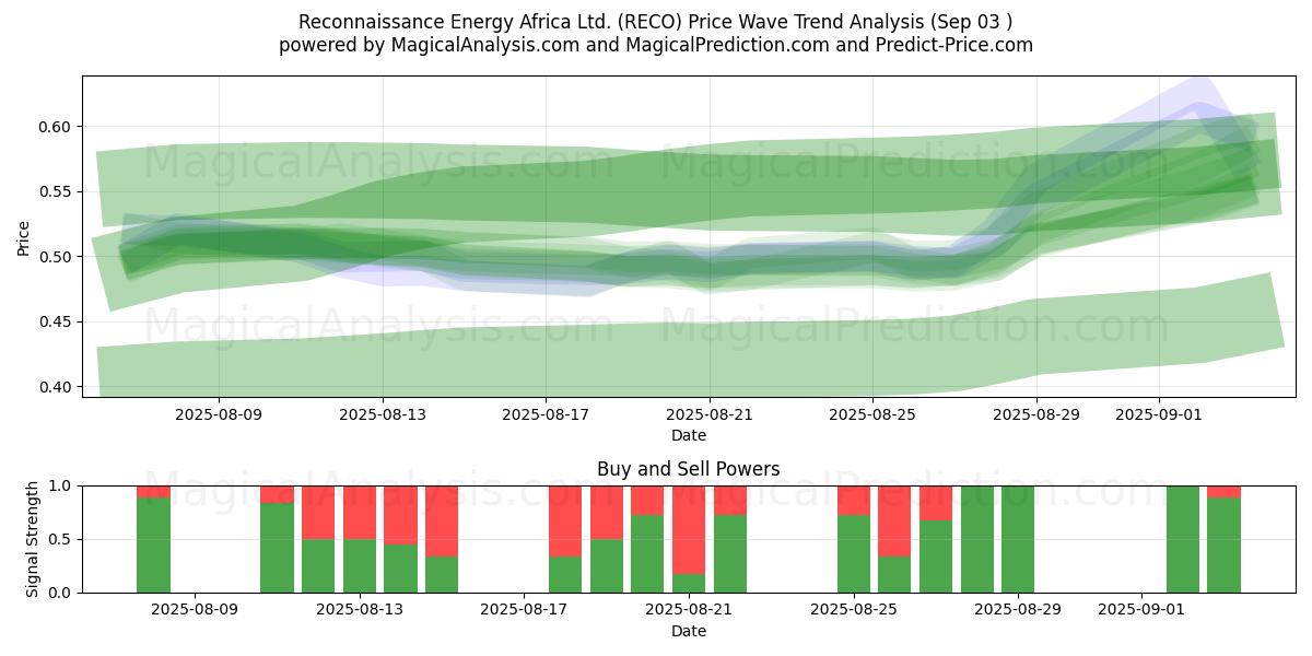  Reconnaissance Energy Africa Ltd. (RECO) Support and Resistance area (02 Sep) 