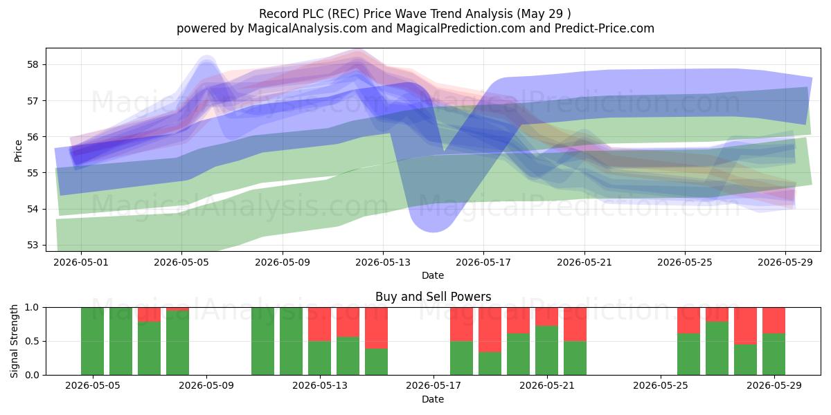  Record PLC (REC) Support and Resistance area (28 May) 
