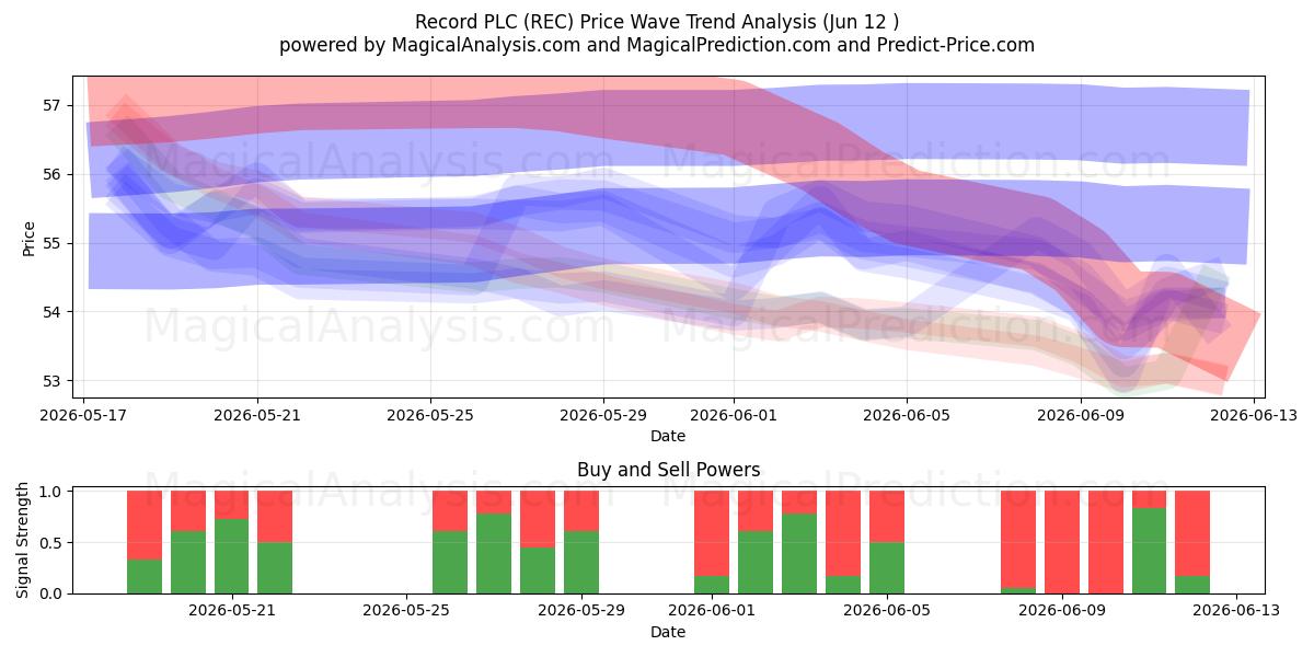  Record PLC (REC) Support and Resistance area (11 Jun) 