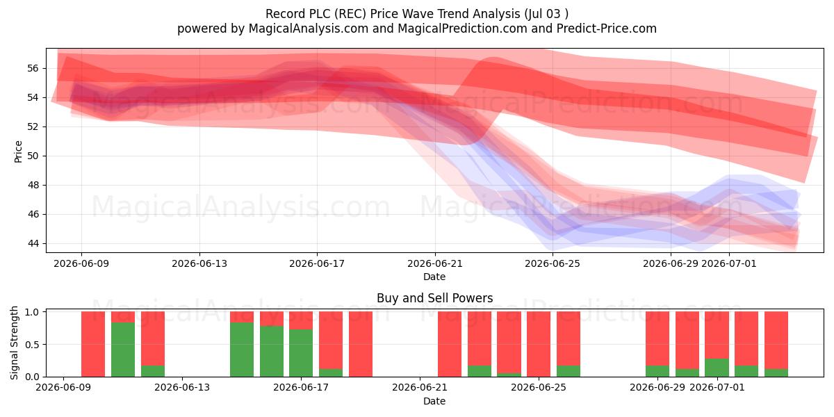  Record PLC (REC) Support and Resistance area (02 Jul) 