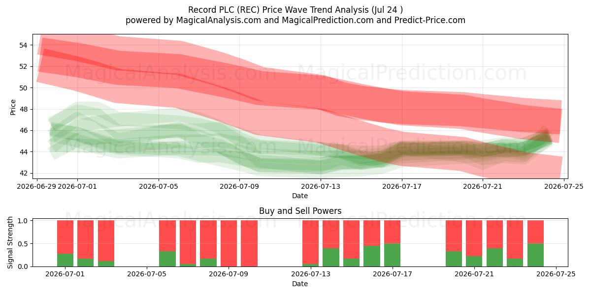  Record PLC (REC) Support and Resistance area (23 Jul) 