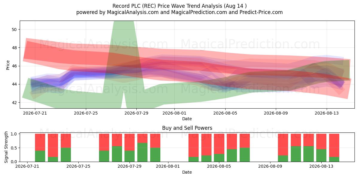  Record PLC (REC) Support and Resistance area (13 Aug) 