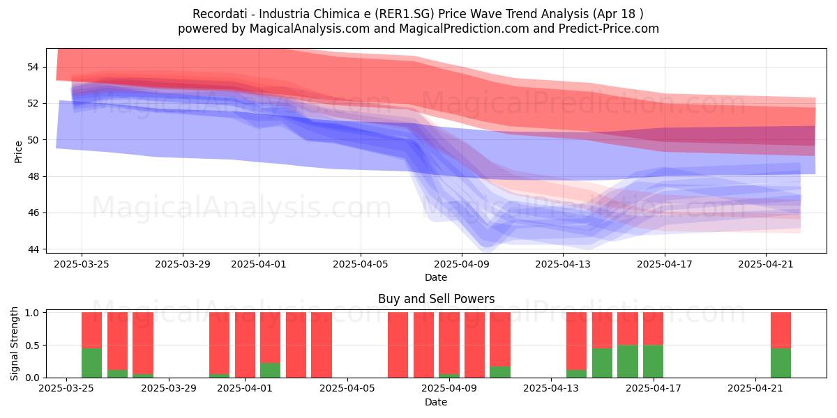  Recordati - Industria Chimica e (RER1.SG) Support and Resistance area (18 Apr) 