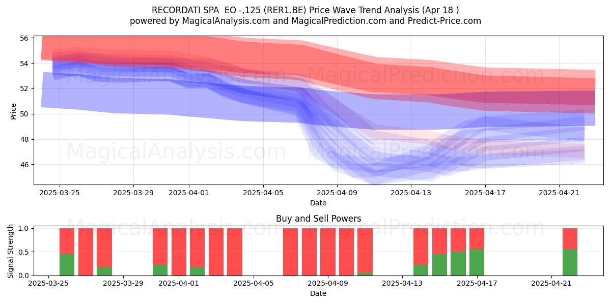  RECORDATI SPA  EO -,125 (RER1.BE) Support and Resistance area (18 Apr) 